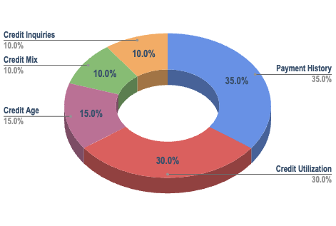 Credit Score Factors